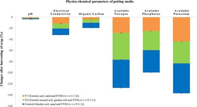 Termite mound soil based potting media: a better approach towards sustainable agriculture